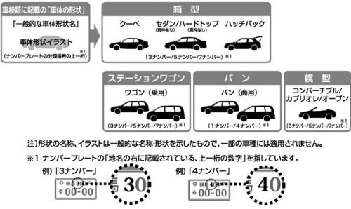 自動車検査証 車検証 の見方